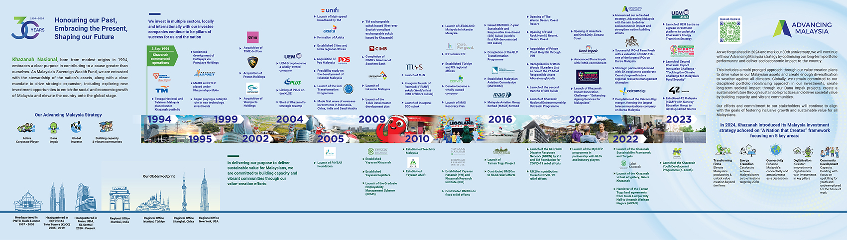 Khazanah Milestone Wall